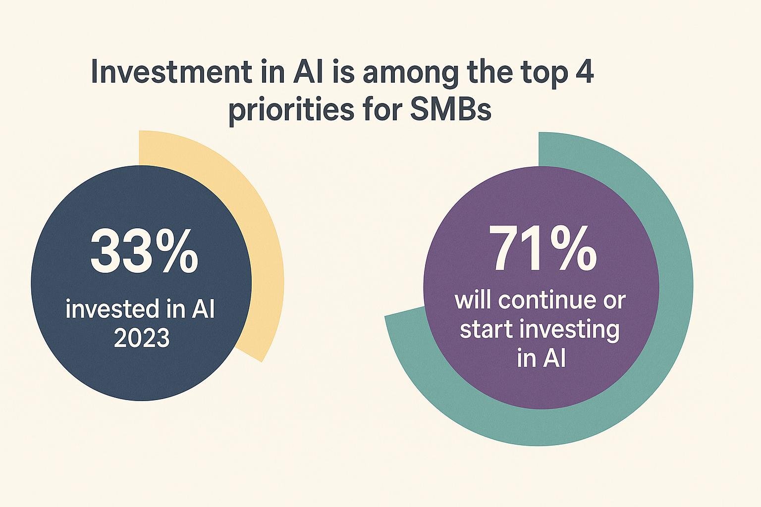 AI Investments